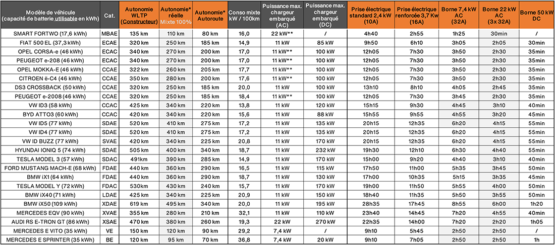 Autonomie voiture électrique 2023