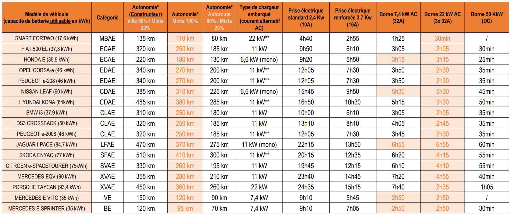 Autonomie voiture électrique