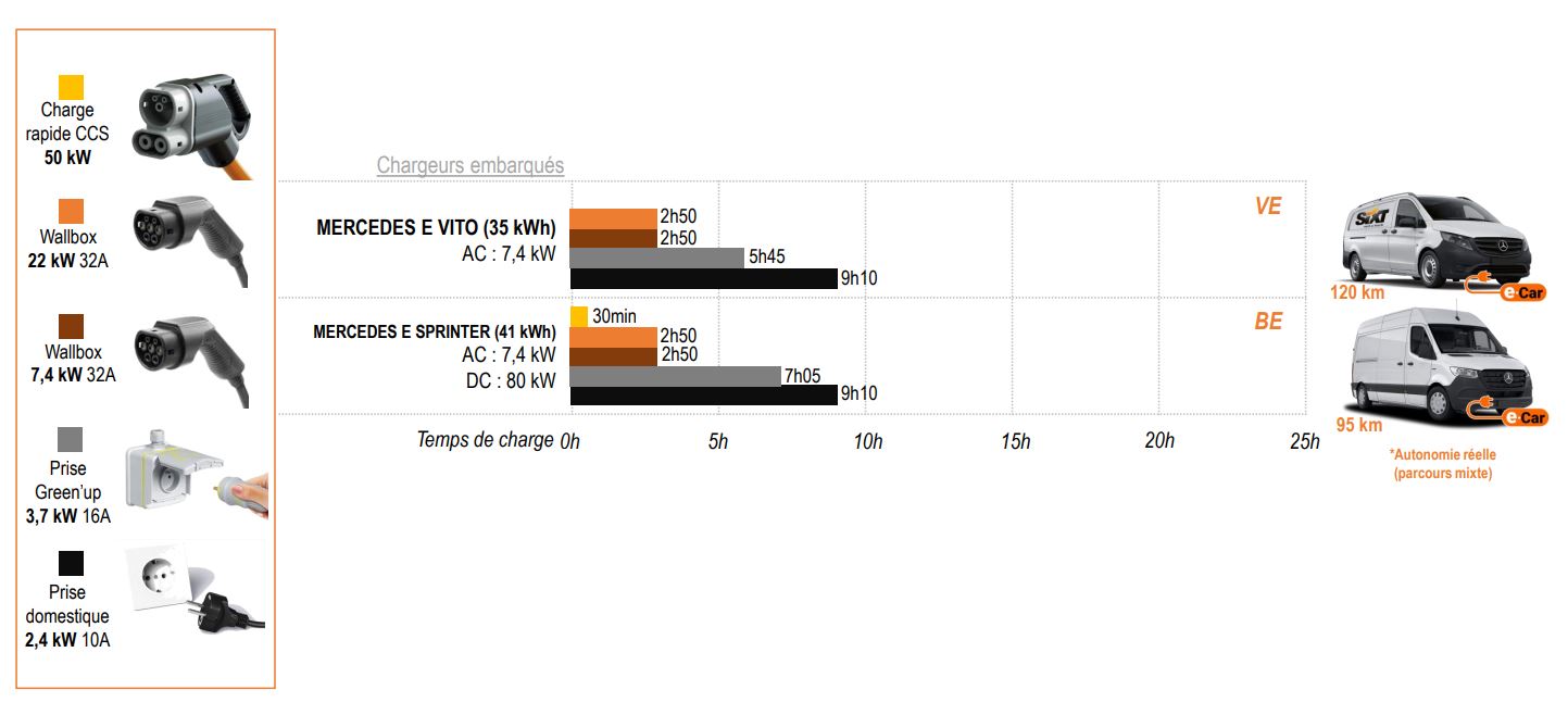 Temps de charge batterie vehicule utilitaire électrique