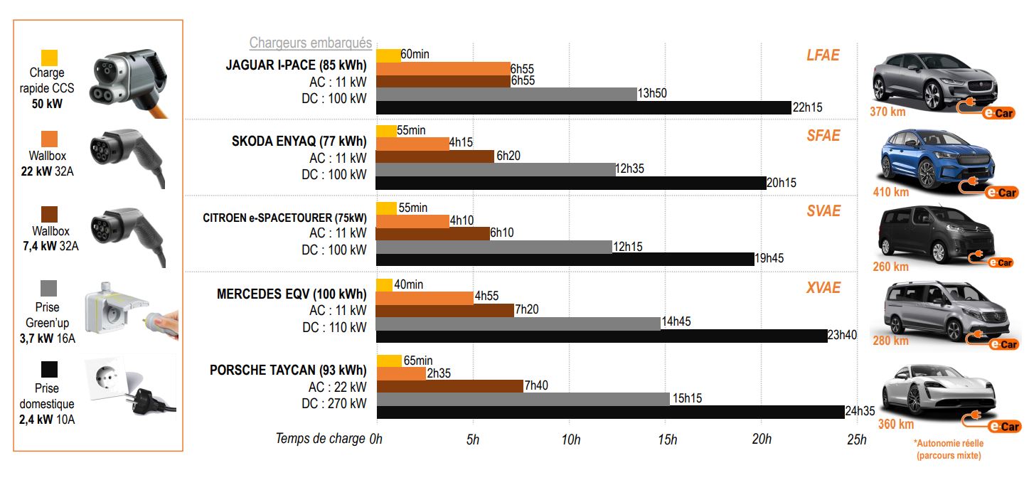 Temps de recharge batterie voiture électrique