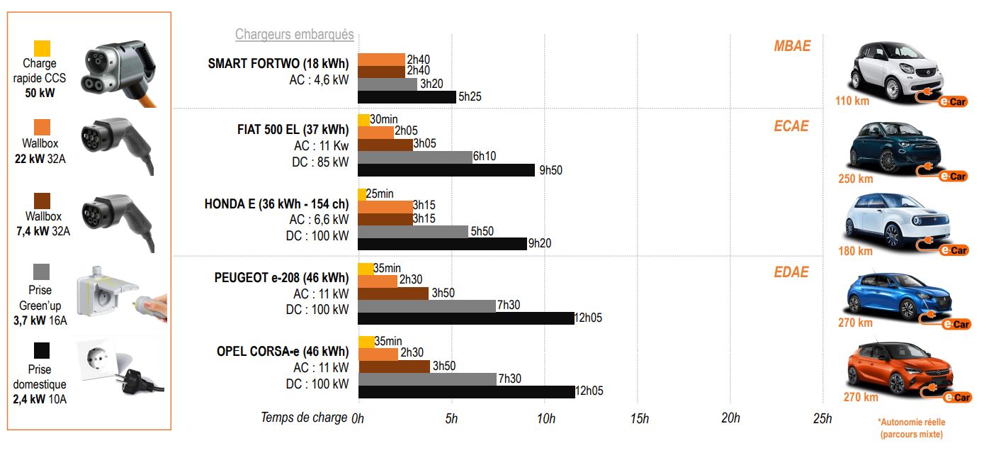 Temps de charge batterie voiture électrique