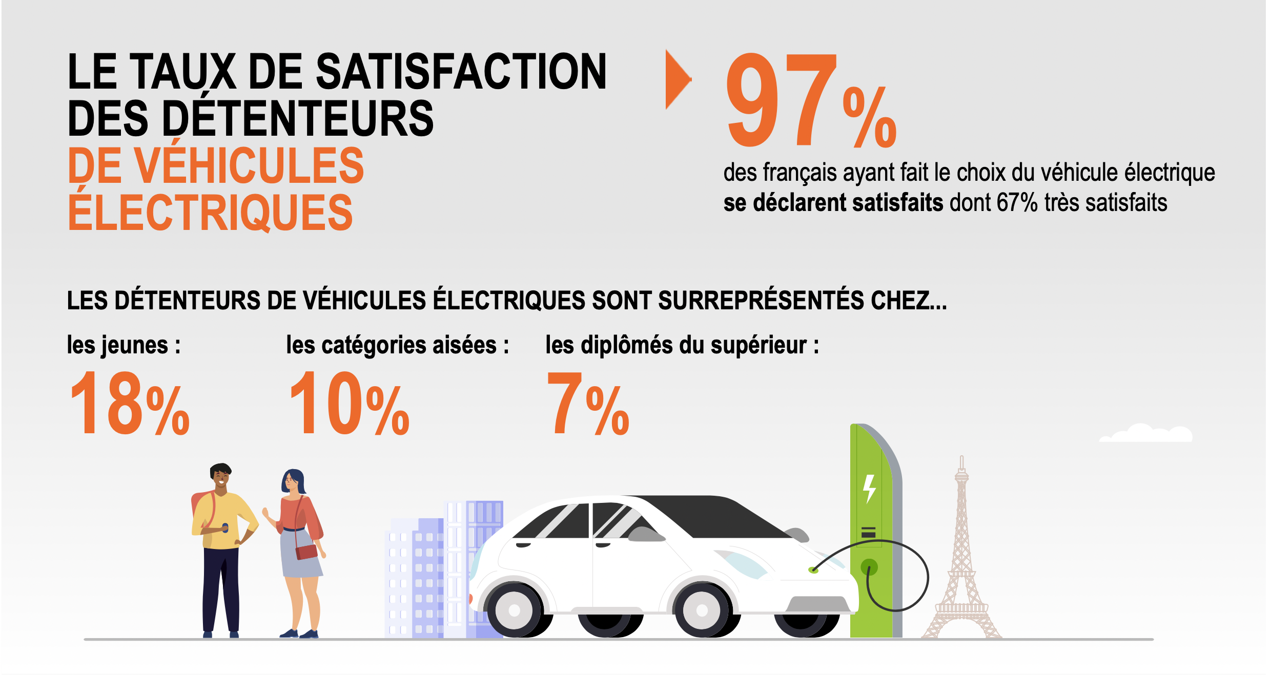 Taux de satisfaction des détenteurs de véhicules électriques