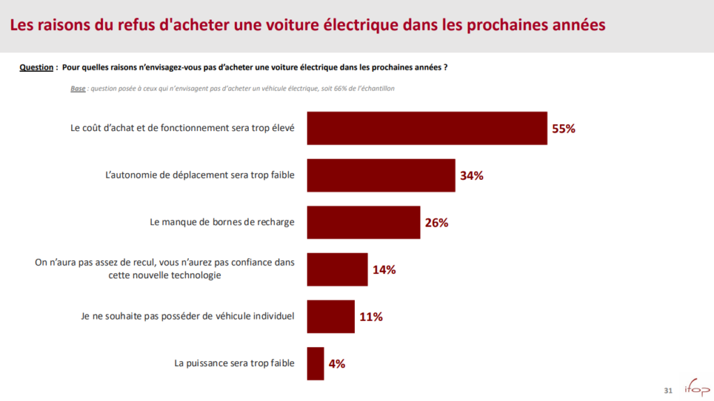 freins à l'utilisation de véhicules électrique