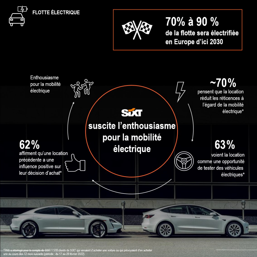 SIXT flotte electrique