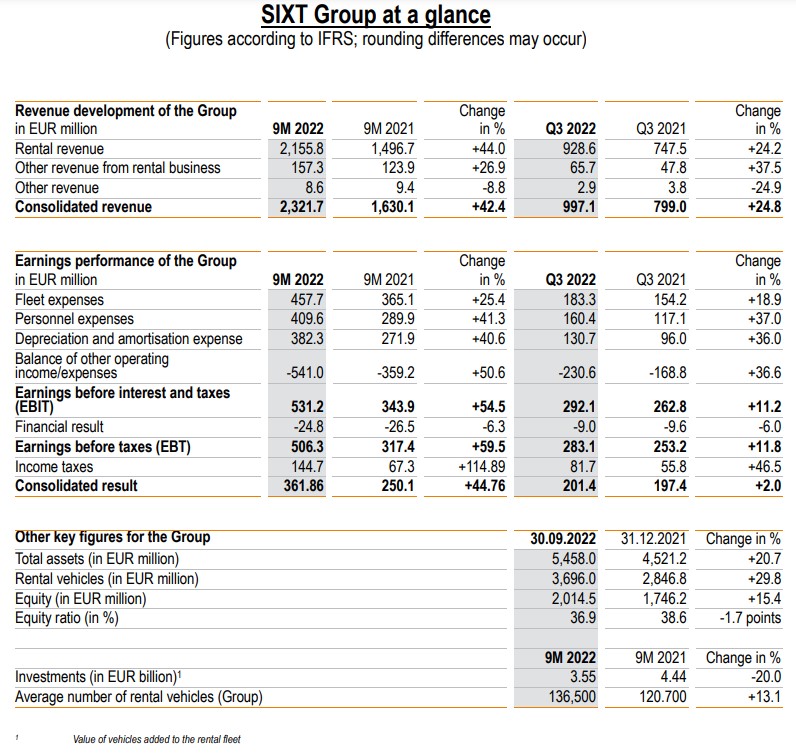 Résultats SIXT 2022