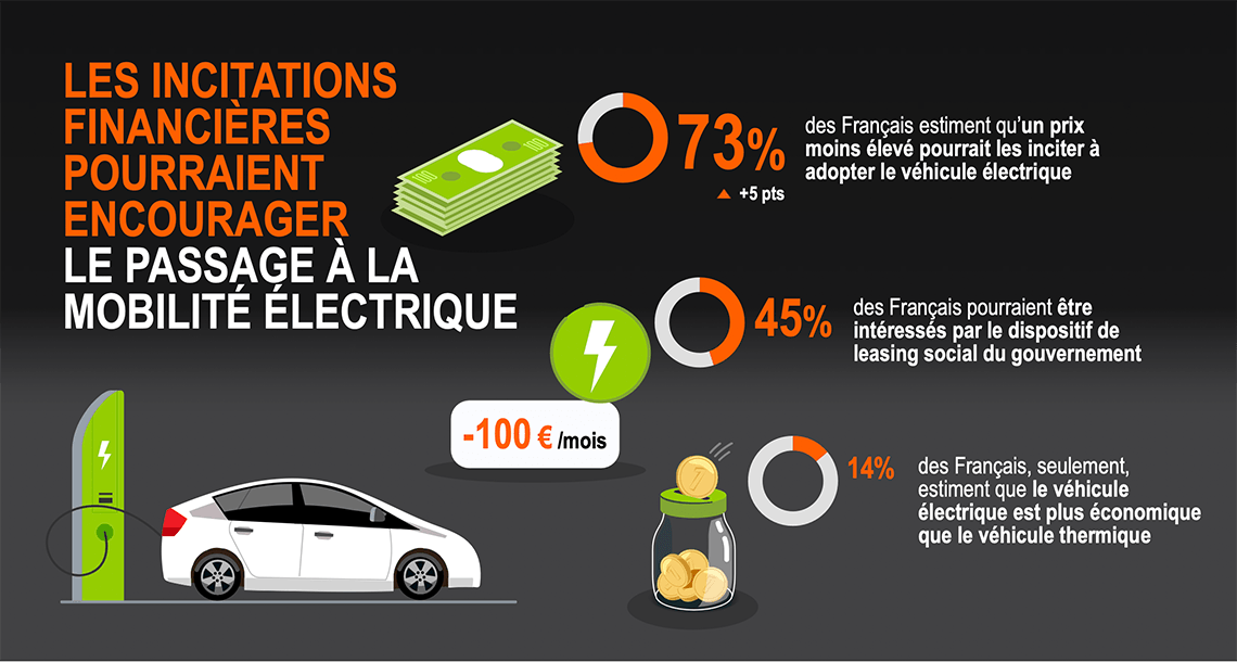 Incitations financières pour passer à l'action