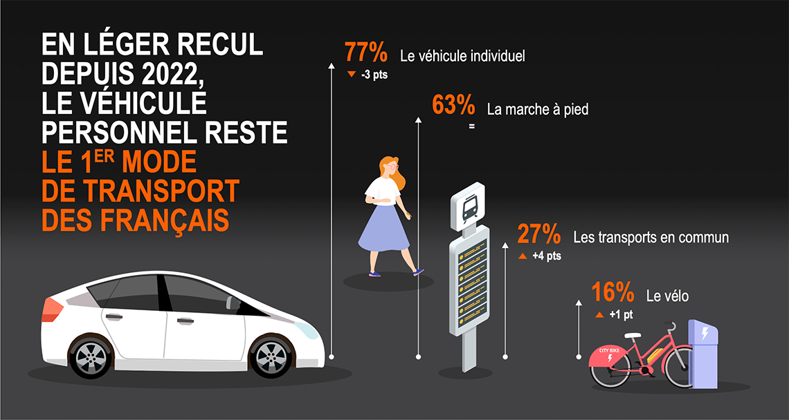 Mode de transport des français