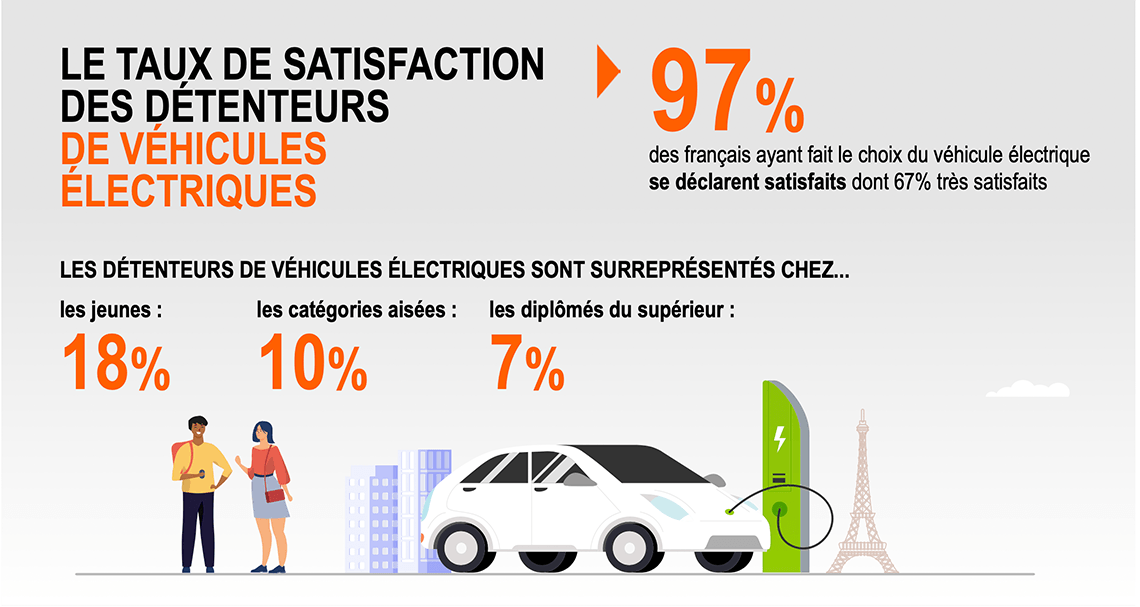 Taux de satisfaction des détenteurs de véhicules électriques