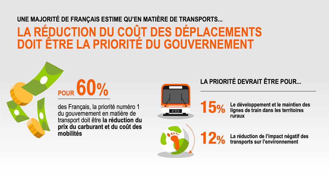 réduction des coûts de déplacement