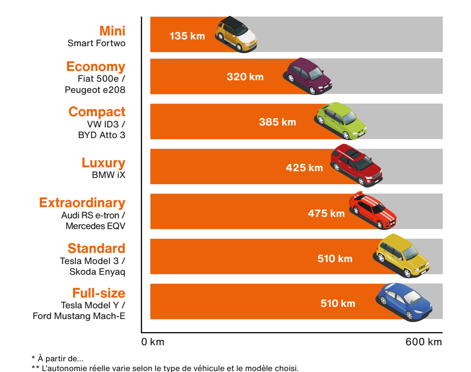 autonomie des véhicules électriques SIXT