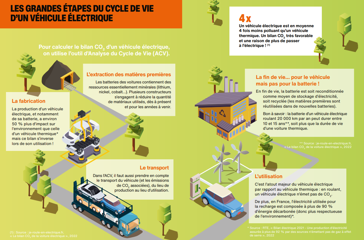 cycle de vie d'une voiture électrique