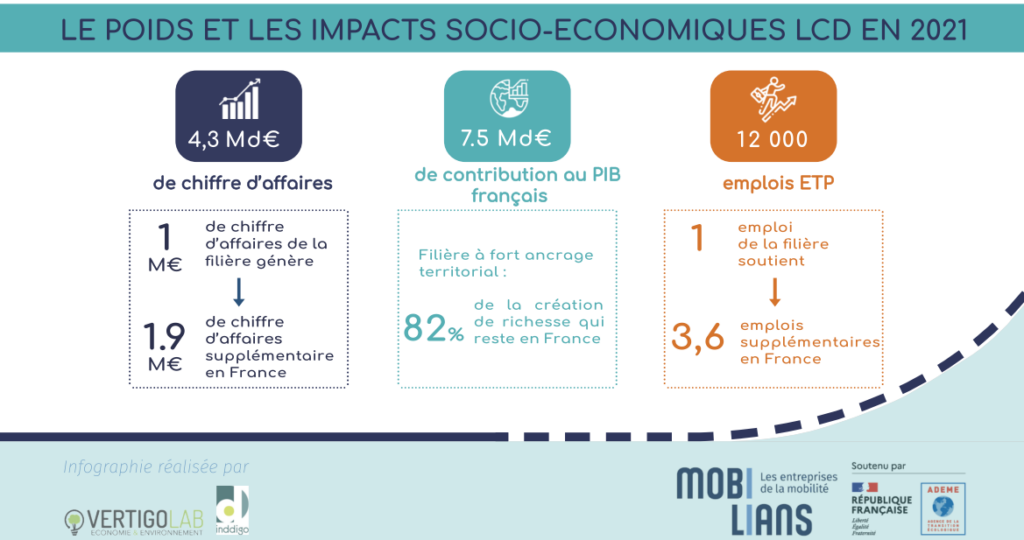 impacts socio-économiques de la LCD