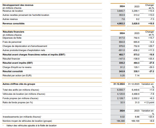 SIXT Bilan 2024