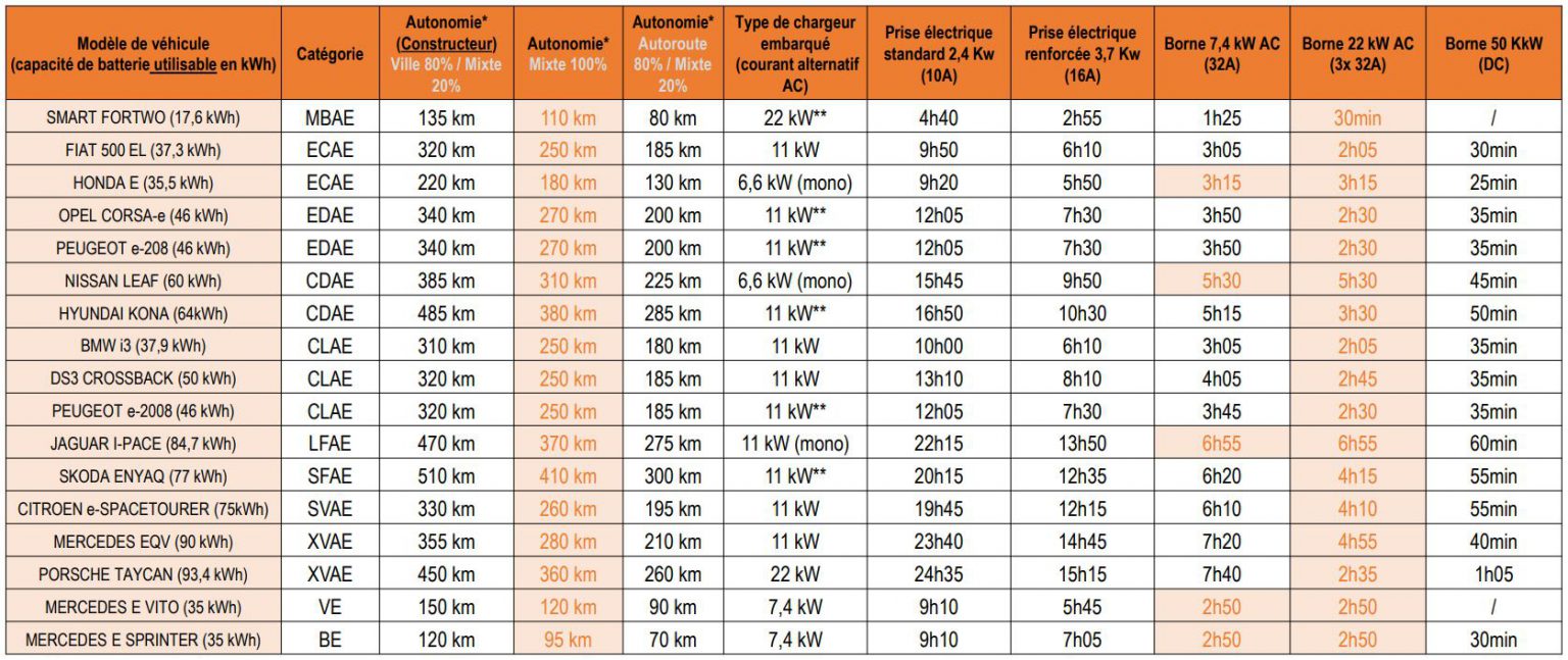 Flotte électrique autonomie, temps de recharge de la batterie